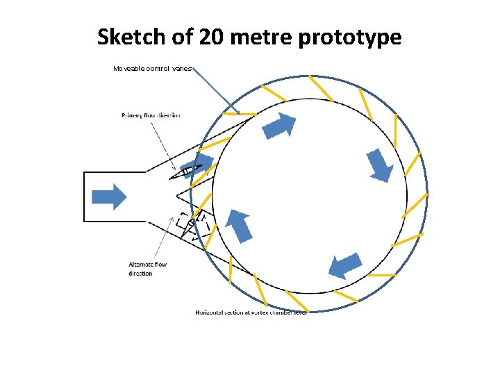 Sketch of 20 metre prototype Moveable control vanes 