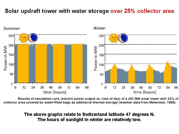 Solar updraft tower with water storage over 25% collector area The above graphs relate