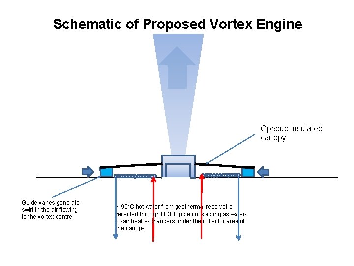 Schematic of Proposed Vortex Engine Opaque insulated canopy Guide vanes generate swirl in the