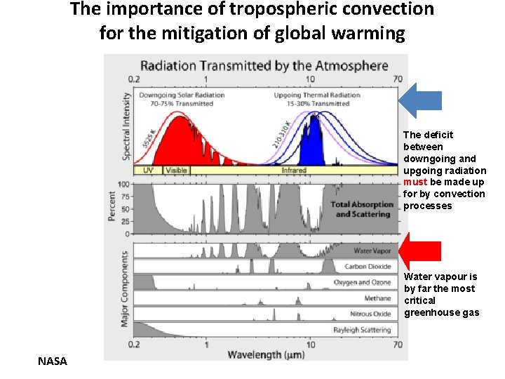 The importance of tropospheric convection for the mitigation of global warming The deficit between
