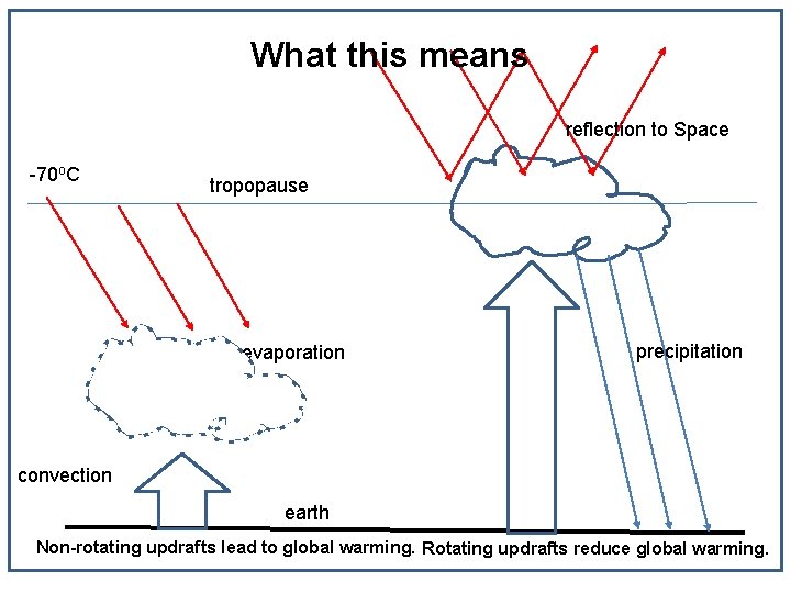 What this means reflection to Space -70 o. C tropopause evaporation precipitation convection earth