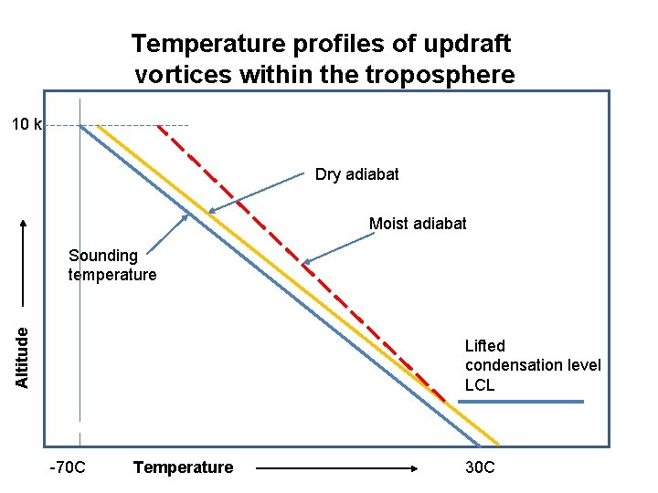 Temperature profiles of updraft vortices within the troposphere 10 k Dry adiabat Moist adiabat