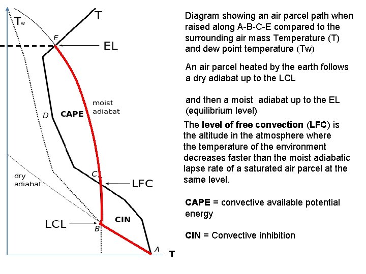 Diagram showing an air parcel path when raised along A-B-C-E compared to the surrounding