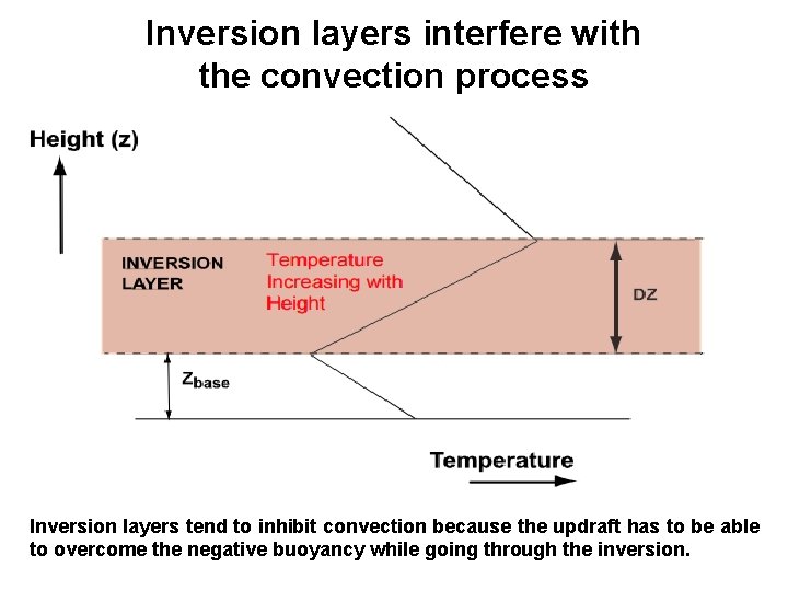 Inversion layers interfere with the convection process Inversion layers tend to inhibit convection because