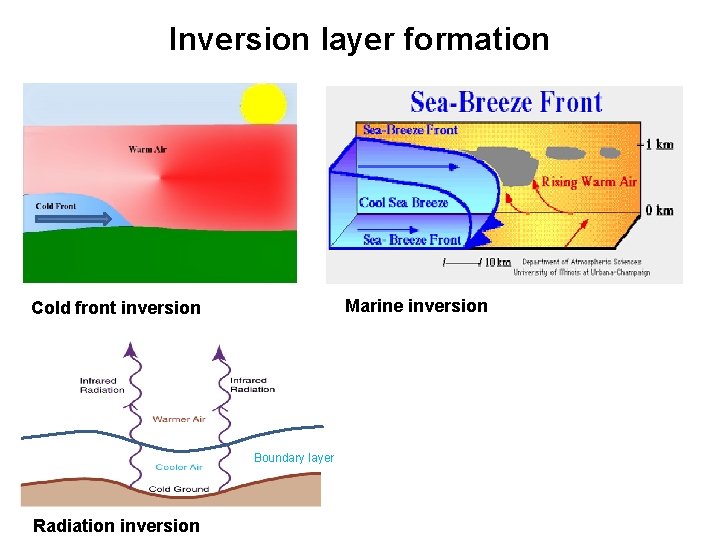 Inversion layer formation Marine inversion Cold front inversion Boundary layer Radiation inversion 