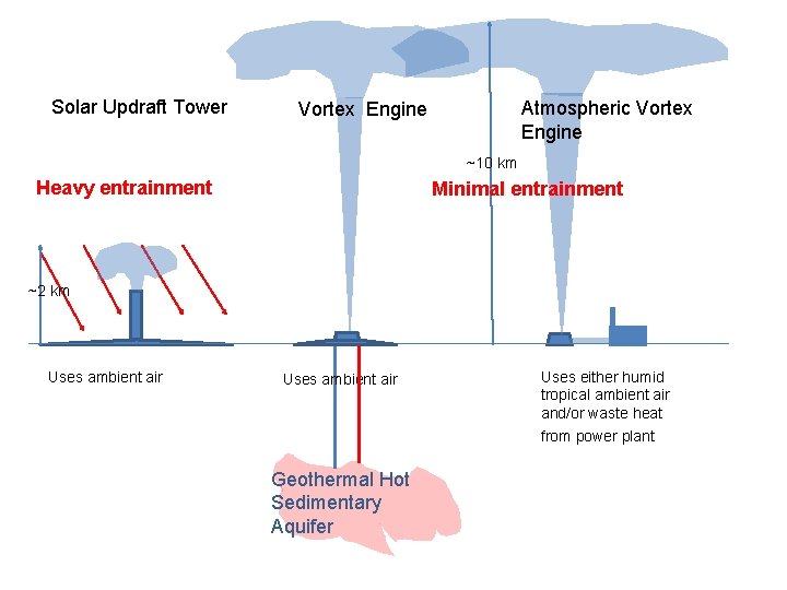 Solar Updraft Tower Atmospheric Vortex Engine ~10 km Heavy entrainment Minimal entrainment ~2 km