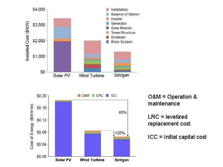 O&M = Operation & maintenance LRC = levelized replacement cost ICC = Initial capital