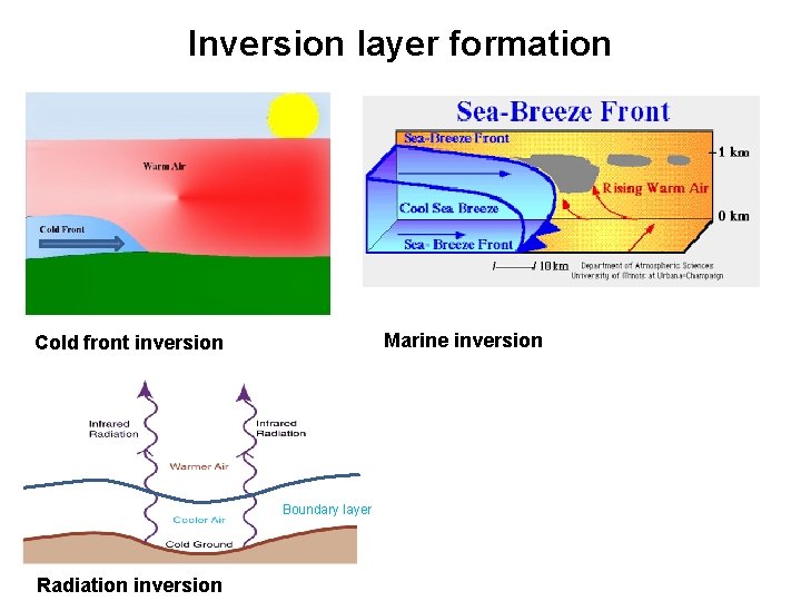 Inversion layer formation Marine inversion Cold front inversion Boundary layer Radiation inversion 