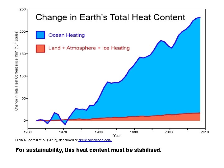 From Nuccitelli et al. (2012), described at skepticalscience. com. For sustainability, this heat content