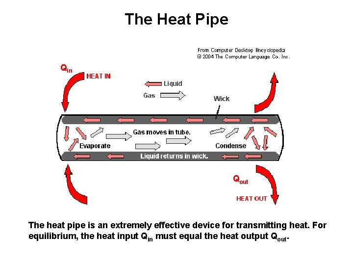 The Heat Pipe Qin Qout The heat pipe is an extremely effective device for