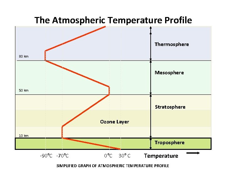 The Atmospheric Temperature Profile Thermosphere 80 km Mesosphere 50 km Stratosphere Ozone Layer 10