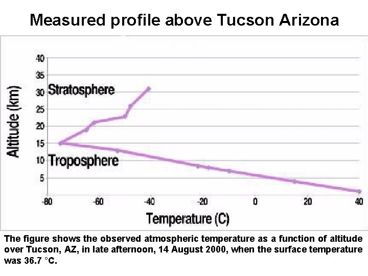Measured profile above Tucson Arizona The figure shows the observed atmospheric temperature as a