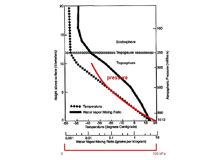 pressure 0 100 k. Pa 