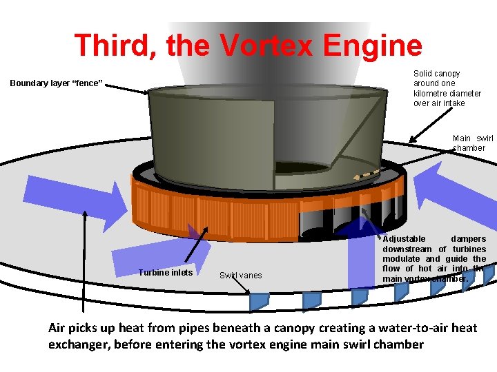 Third, the Vortex Engine Solid canopy around one kilometre diameter over air intake Boundary