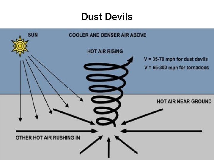 Dust Devils 