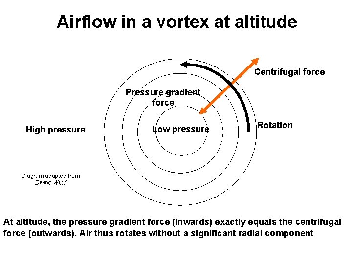 Airflow in a vortex at altitude Centrifugal force Pressure gradient force High pressure Low