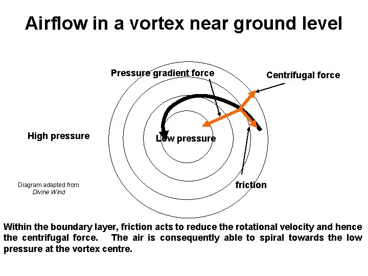 Airflow in a vortex near ground level Pressure gradient force High pressure Diagram adapted
