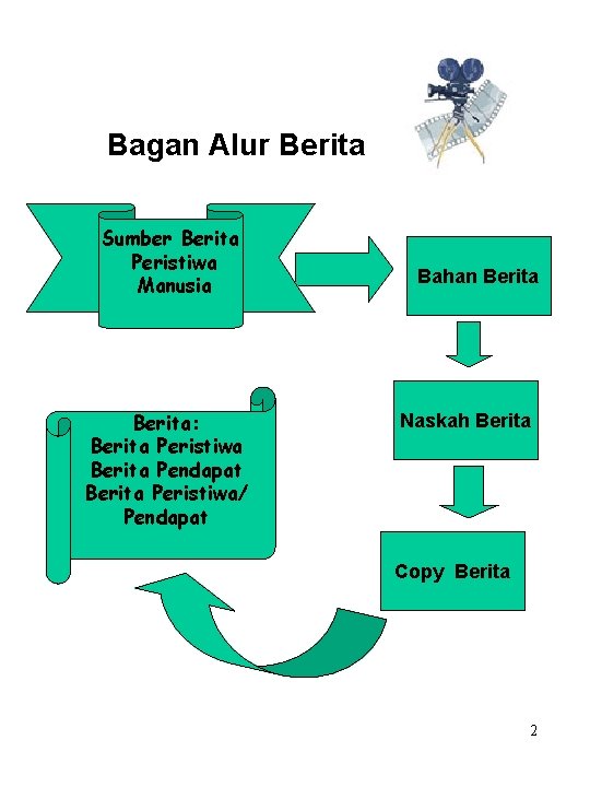 Bagan Alur Berita Sumber Berita Peristiwa Manusia Berita: Berita Peristiwa Berita Pendapat Berita Peristiwa/