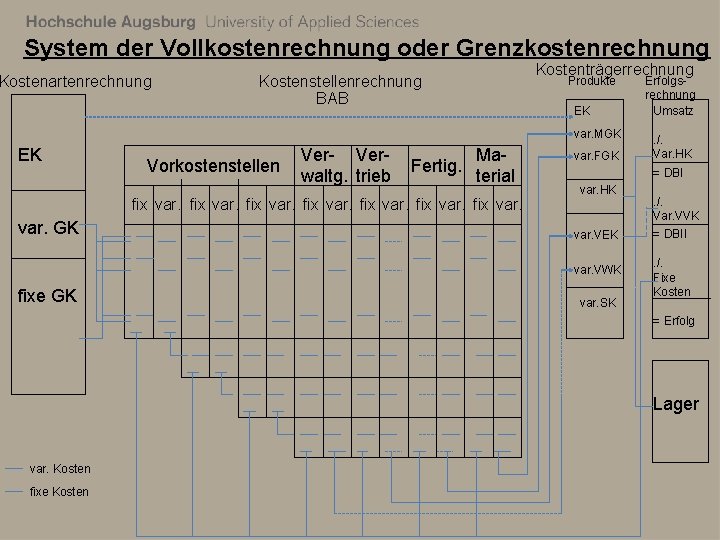 System der Vollkostenrechnung oder Grenzkostenrechnung Kostenartenrechnung Kostenträgerrechnung Kostenstellenrechnung BAB Produkte EK var. MGK EK