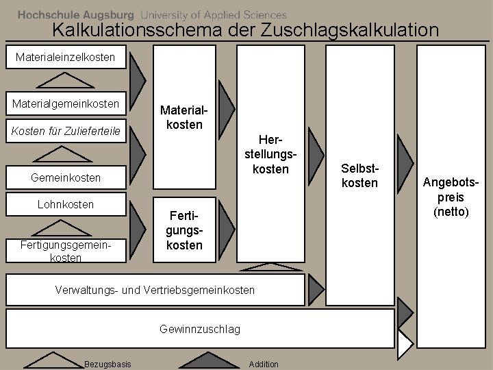 Kalkulationsschema der Zuschlagskalkulation Materialeinzelkosten Materialgemeinkosten Kosten für Zulieferteile Materialkosten Herstellungskosten Gemeinkosten Lohnkosten Fertigungsgemeinkosten Fertigungskosten
