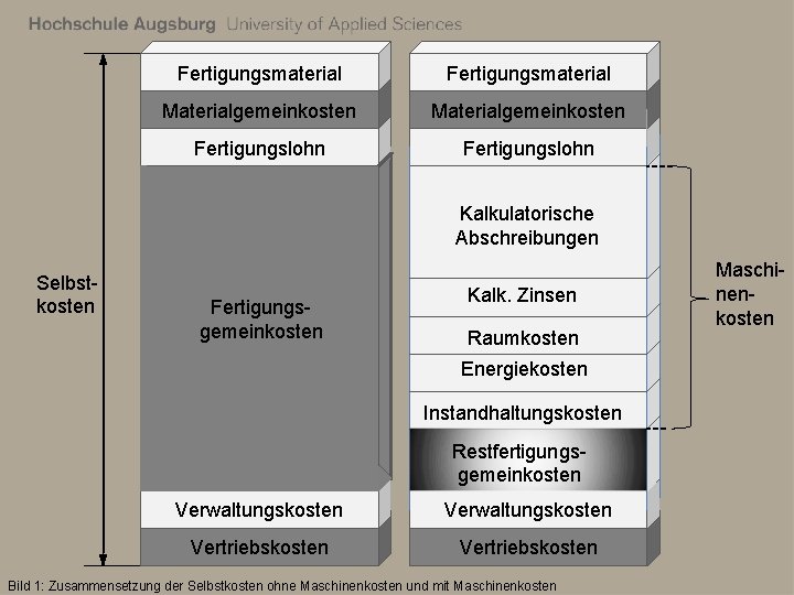 Fertigungsmaterial Materialgemeinkosten Fertigungslohn Kalkulatorische Abschreibungen Selbstkosten Fertigungsgemeinkosten Kalk. Zinsen Raumkosten Energiekosten Instandhaltungskosten Restfertigungsgemeinkosten Verwaltungskosten