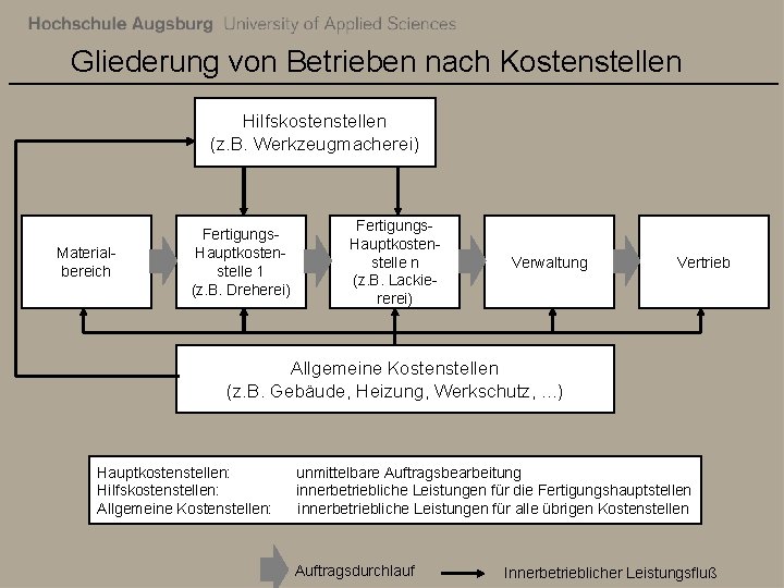 Gliederung von Betrieben nach Kostenstellen Hilfskostenstellen (z. B. Werkzeugmacherei) Materialbereich Fertigungs. Hauptkostenstelle 1 (z.