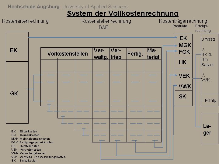 System der Vollkostenrechnung Kostenartenrechnung EK Kostenstellenrechnung BAB Vorkostenstellen Ver- Verwaltg. trieb Kostenträgerrechnung Ma. Fertig.