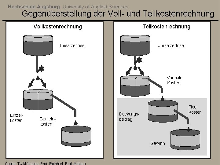 Gegenüberstellung der Voll- und Teilkostenrechnung Vollkostenrechnung Teilkostenrechnung Umsatzerlöse Variable Kosten Einzelkosten Gemeinkosten Fixe Kosten