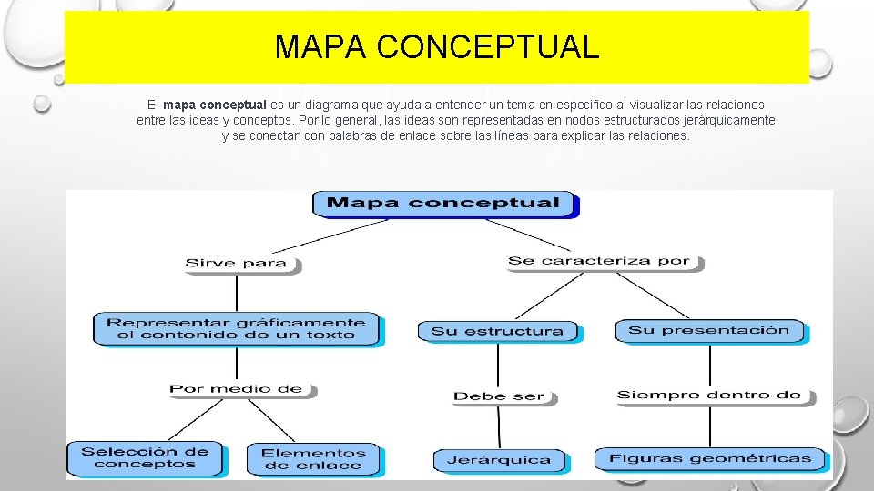 MAPA CONCEPTUAL El mapa conceptual es un diagrama que ayuda a entender un tema