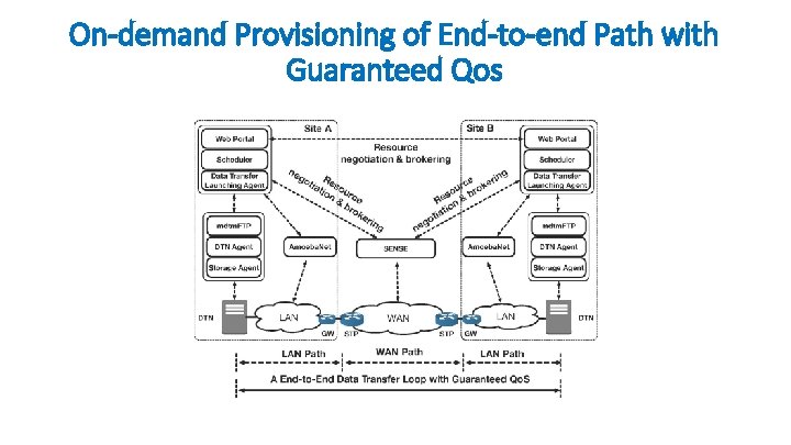 On-demand Provisioning of End-to-end Path with Guaranteed Qos 