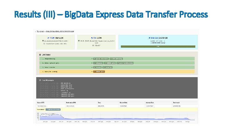 Results (III) – Big. Data Express Data Transfer Process 