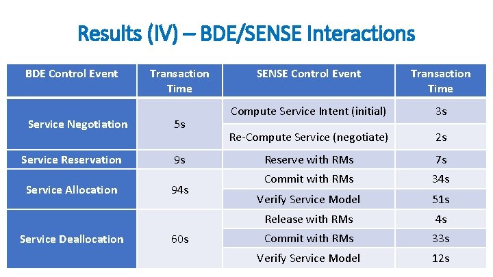 Results (IV) – BDE/SENSE Interactions BDE Control Event Service Negotiation Service Reservation Service Allocation