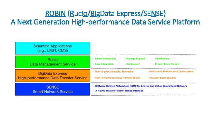 ROBIN (Rucio/Big. Data Express/SENSE) A Next Generation High-performance Data Service Platform 
