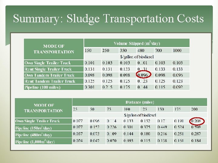 Summary: Sludge Transportation Costs 