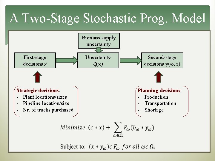 A Two-Stage Stochastic Prog. Model Biomass supply uncertainty First-stage decisions x Strategic decisions: -