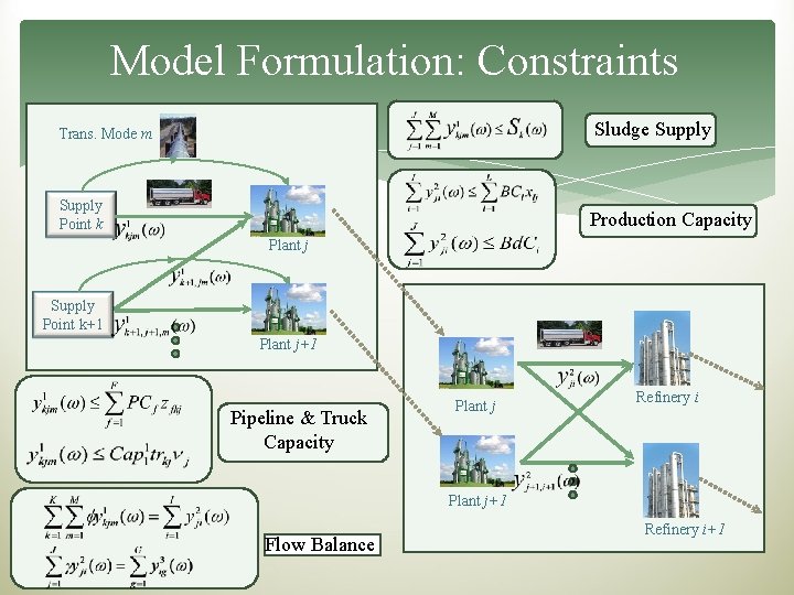 Model Formulation: Constraints Sludge Supply Trans. Mode m Supply Point k Production Capacity Plant