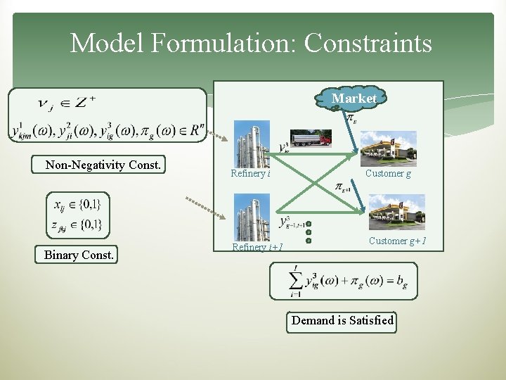 Model Formulation: Constraints Market Non-Negativity Const. Binary Const. Refinery i+1 Customer g+1 Demand is