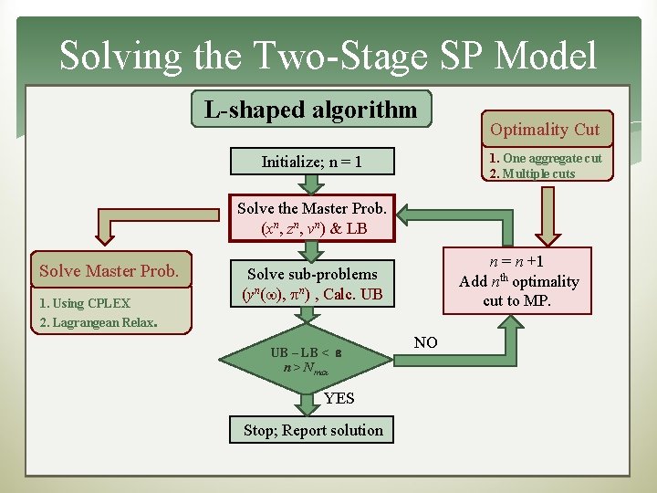 Solving the Two-Stage SP Model L-shaped algorithm Optimality Cut 1. One aggregate cut 2.