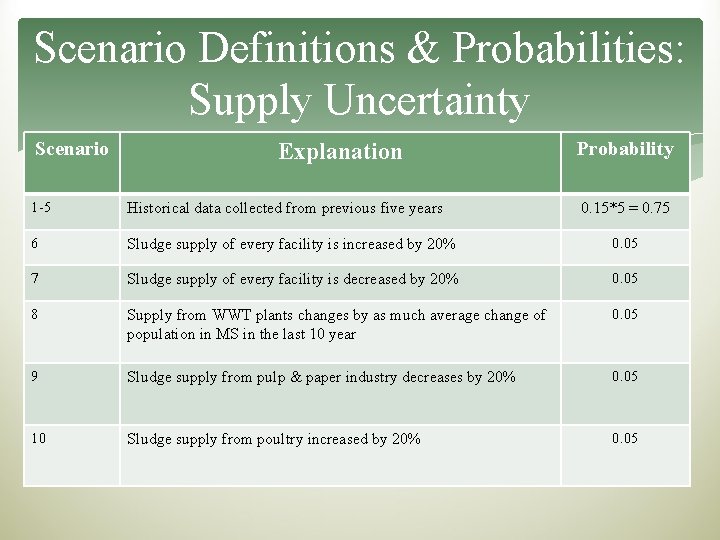 Scenario Definitions & Probabilities: Supply Uncertainty Scenario Explanation Probability 1 -5 Historical data collected