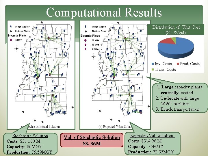 Computational Results Distribution of Unit Cost ($2. 72/gal) 1. Large capacity plants centrally located.