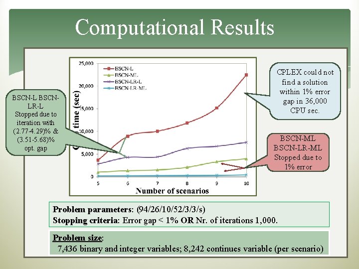 Computational Results BSCN-L BSCNLR-L Stopped due to iteration with (2. 77 -4. 29)% &