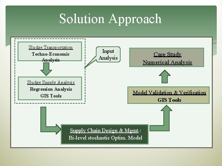 Solution Approach Sludge Transportation Techno-Economic Analysis Sludge Supply Analysis Regression Analysis GIS Tools Input