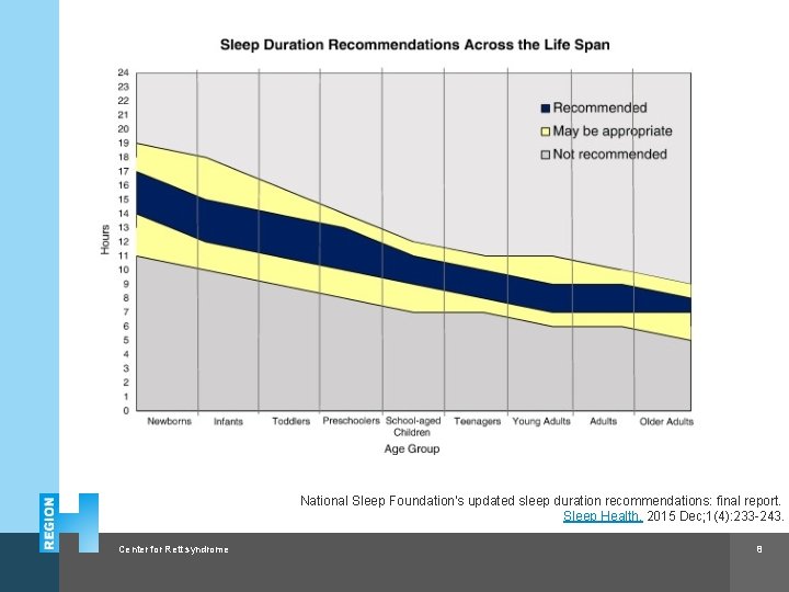 National Sleep Foundation's updated sleep duration recommendations: final report. Sleep Health. 2015 Dec; 1(4):