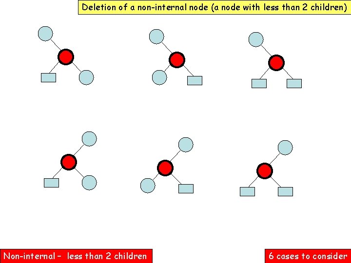 Deletion of a non-internal node (a node with less than 2 children) Non-internal –