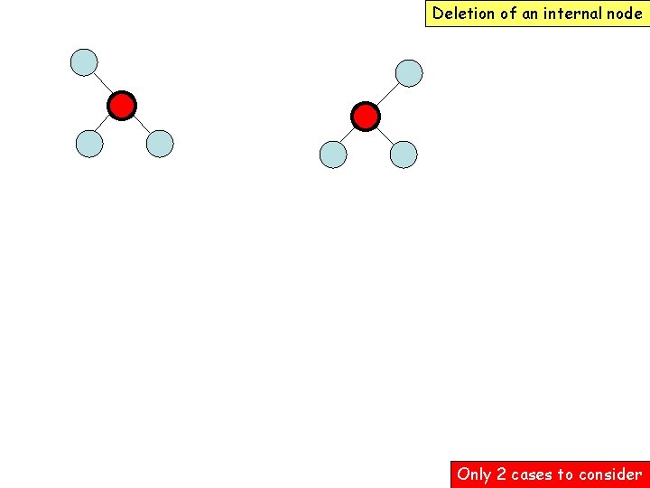 Deletion of an internal node Only 2 cases to consider 