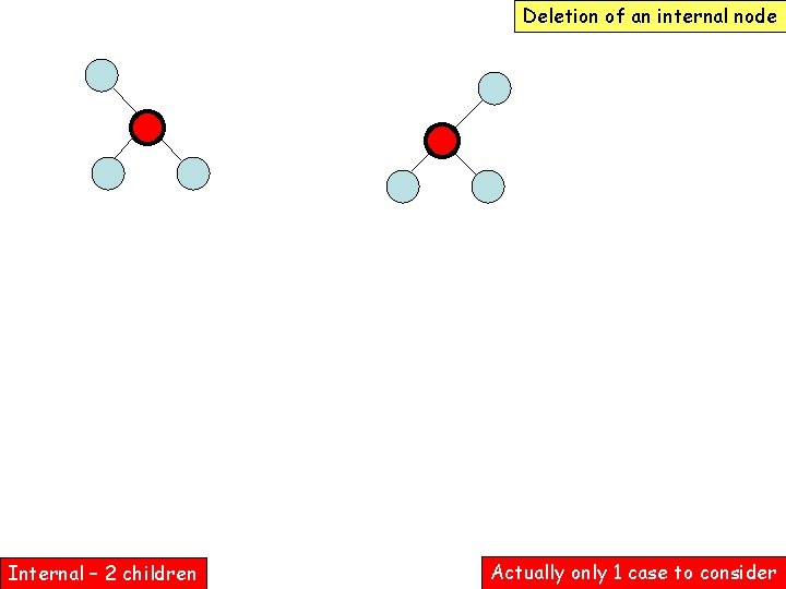 Deletion of an internal node Internal – 2 children Actually only 1 case to