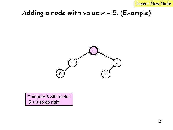Insert New Node Adding a node with value x = 5. (Example) 3 2
