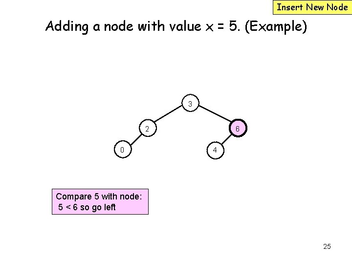 Insert New Node Adding a node with value x = 5. (Example) 3 2