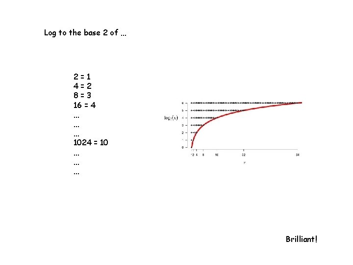 Log to the base 2 of … 2=1 4=2 8=3 16 = 4 …