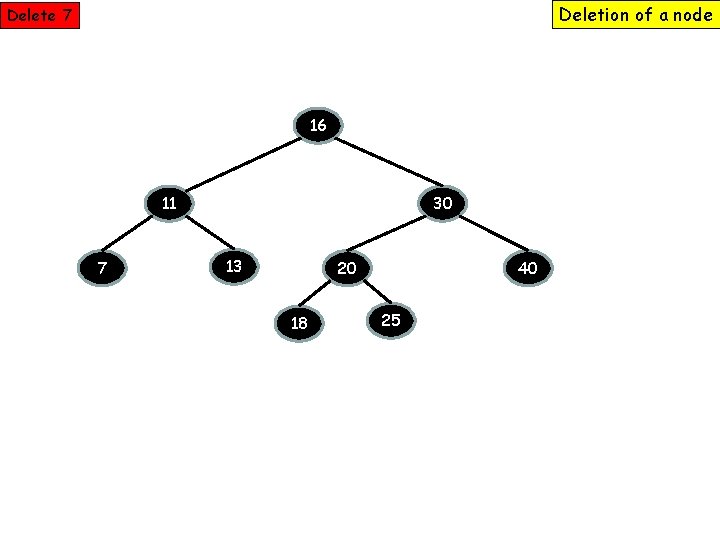 Deletion of a node Delete 7 16 11 7 30 13 20 18 40